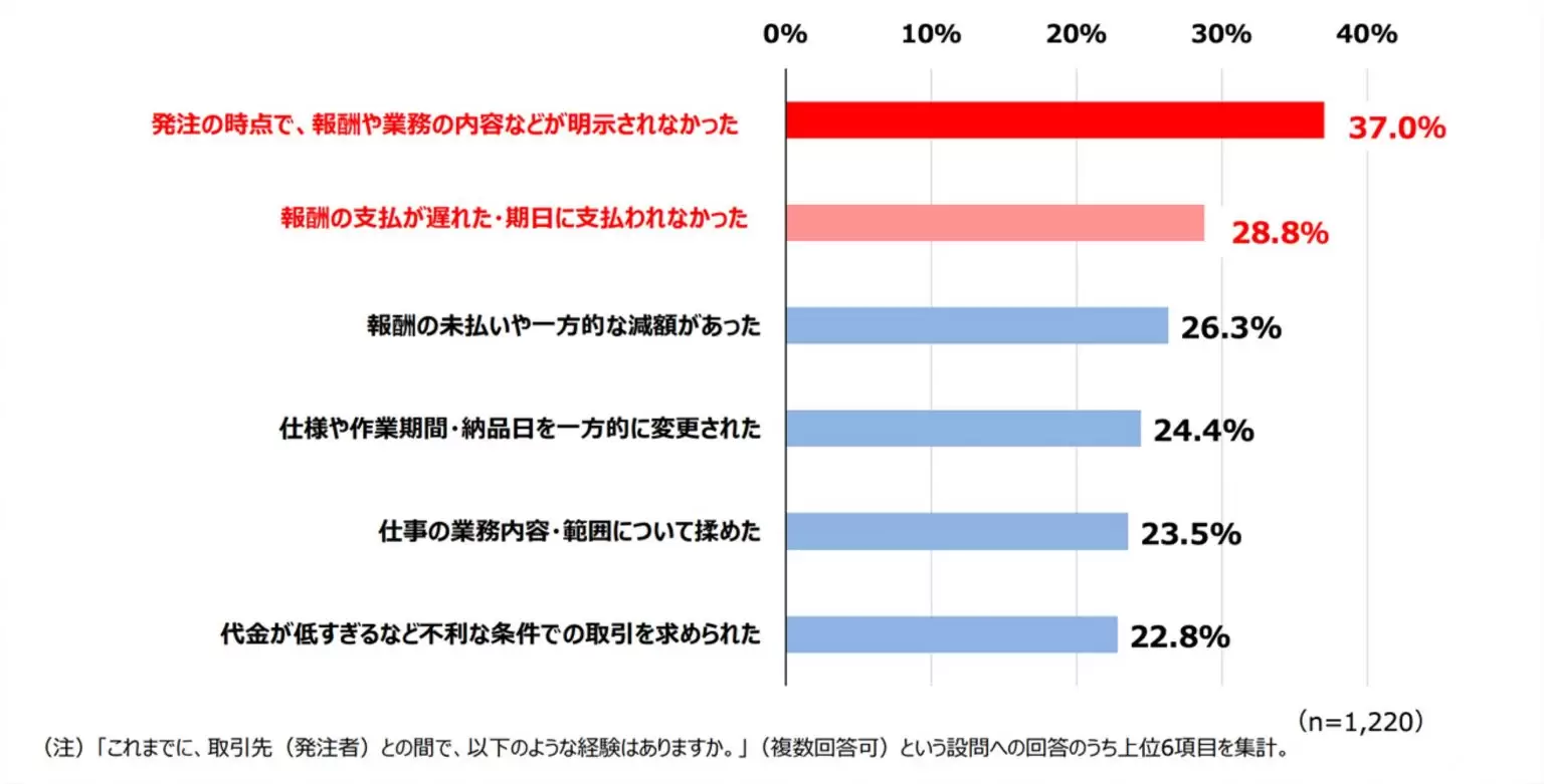 フリーランス実態調査結果｜フリーランスが経験した取引先とのトラブル内容