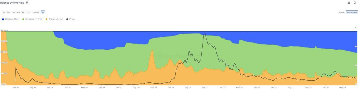 Balance held by time. Source: IntoTheBlock. 