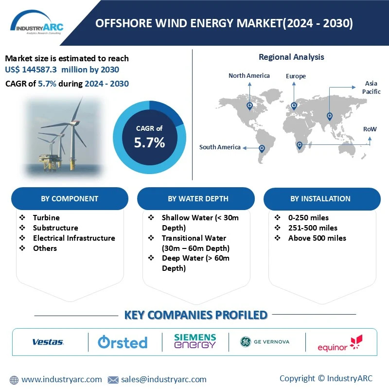 Offshore Wind Energy Market