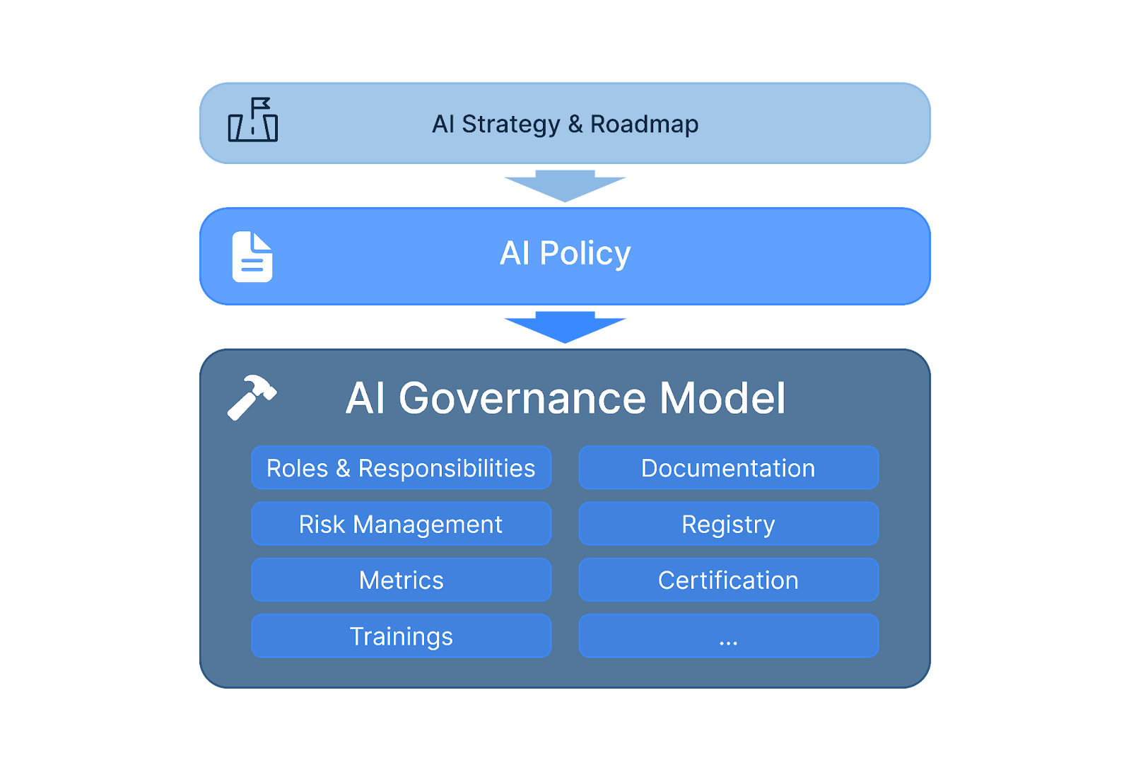 AI strategy and roadmap