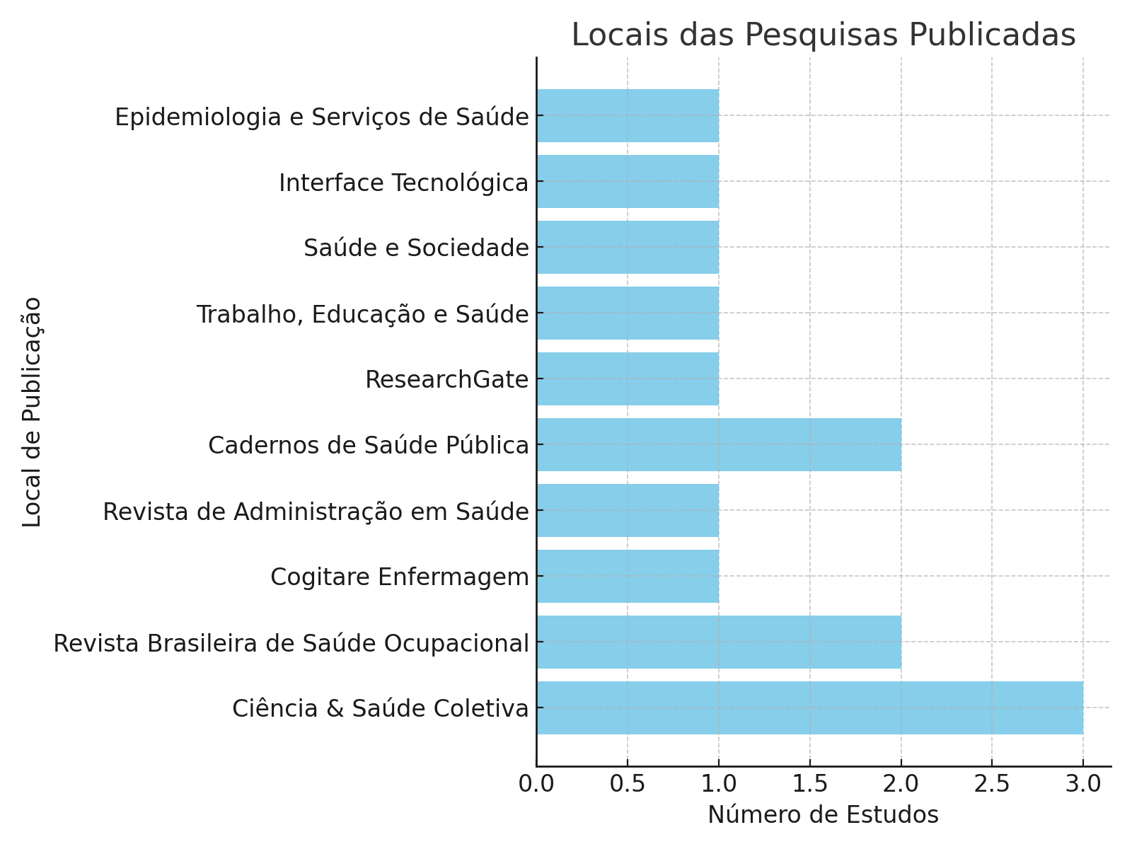 Gráfico, Gráfico de barras

Descrição gerada automaticamente