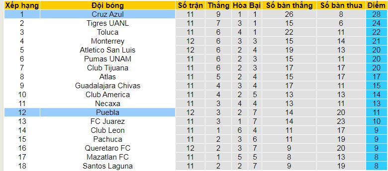 Bảng xếp hạng giải VĐQG Mexico 2024/25