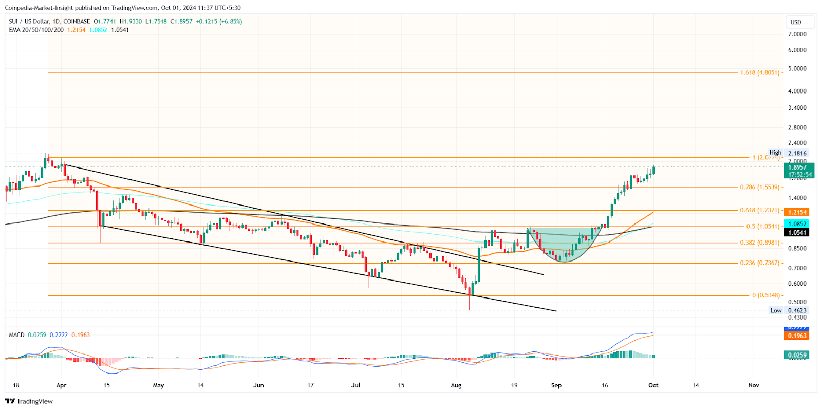 Altcoins อันดับต้น ๆ ที่น่าซื้อในเดือนตุลาคมนี้!