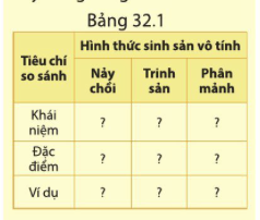 BÀI 32. KHÁI QUÁT VỀ SINH SẢN VÀ SINH SẢN VÔ TÍNH Ở SINH VẬT MỞ ĐẦUCâu hỏi: Cho biết các sinh vật duy trì nòi giống bằng cách nào? Cho ví dụĐáp án chuẩn:Duy trì nòi giống bằng cách: sinh sản (đẻ con, đẻ trứng,…).I. KHÁI NIỆM SINH SẢNCâu 1: Quan sát hình 32.1, cho biết kết quả và ý nghĩa của sinh sản ở sinh vậtĐáp án chuẩn:Kết quả là tạo ra cá thể mới, tăng số lượng cá thể của loài. Giúp bảo đảm sự phát triển của loài.II. KHÁI NIỆN SINH SẢN VÔ TÍNHCâu 2: Quan sát hình 32.1a va 32.1c,a. Mô tả quá trình sinh sản của cây rau má và trùng đế giày.b. Sinh sản ở các sinh vật này có sự kết hợp của yếu tố đực và yếu tố cái khôngTừ đó cho biết:c. Các sinh vật này có hình thức sinh sản nào?d. Vì sao các cá thể con sinh ra đều giống nhau và giống mẹ?Đáp án chuẩn:a. Cây rau má: Từ rễ của cây mẹ phát triển thành một cây con mới.Trùng đế giày: Cơ thể mẹ phân đôi thành hai cơ thể conb. Không cóc. Hình thức sinh sản vô tính.d. Vì cơ thể con chỉ nhận được chất di truyền từ cơ thể mẹ.Câu 3: Quan sát hình 32.2 cho biết cây con được hình thành từ bộ phận nào của cây mẹ? Từ đó phân biệt các hình thức sinh sản sinh dưỡng ở thực vậtĐáp án chuẩn:Cây bỏng con sinh ra từ lá của cây mẹ. Cây dâu tây sinh ra từ rễ của cây mẹ. Cây gừng và khoai lang sinh ra từ củ của cây mẹ → sinh sản sinh dưỡng là sự hình thành cây mới từ một phần của cơ quan sinh dưỡng như rễ, thân, lá.Câu hỏi 1: Lấy ví dụ về các hình thức sinh sản sinh dưỡng ở thực vậtĐáp án chuẩn:Cây rau má: Từ một đoạn thân của cây mẹ, sau khi dâm vào đất thì sẽ phát triển thành một cây con mới.Câu 4: Quan sát hình 32.3 và phân biệt các hình thức sinh sản vô tính ở động vật theo gợi ý bảng sauĐáp án chuẩn:Tiêu chíNảy chồiTrinh sảnPhân mảnhKhái niệmSinh vật mới phát triển từ chồi nonTrứng không thụ tinh → cơ thể mớiCơ thể mới sinh ra từ một mảnh của cơ thể mẹĐặc điểmSinh vật mới phát triển gắn liền với sinh vật mẹ, sau khi trưởng thành tách hẳn khỏi cơ thể mẹCá thể mới luôn là giống đực.Từ một mảnh khuyết thiếu từ mẹ → cá thể con hoàn thiện.Ví dụThuỷ tứcOngSao biểnTìm hiểu thêm: Hãy tìm hiểu ong thợ và ong chúa được sinh ra như thế nào và vì sao chúng khác nhau về hình thái, vai trò trong đàn ong.Đáp án chuẩn:- Ong chúa và ong thợ đều được sinh ra từ trứng đã thụ tinh. Ong chúa được chăm sóc trong mũ chúa ngay từ bé và được cho ăn hoàn toàn bằng sữa ong chúa. Còn ấu trùng ong thợ được nuôi trong các tổ thường và chỉ được cho ăn sữa ong chúa trong 3 ngày đầu tiên rồi được nuôi bằng mật ong và phấn hoa cho tới khi trưởng thành.- Vai trò: + Ong chúa có nhiệm vụ đẻ trứng để tăng quân đồng thời đảm bảo sự tồn tại của đàn ong, nhiệm vụ duy trì trật tự xã hội của đàn ong + Ong thợ đảm nhận tất cả các công việc nặng nhọc nhất trong đàn ong như xây tổ, chăm sóc ấu trùng, ong non và ong chúa, tìm kiếm thức ăn, phòng chống kẻ thù,…III. VAI TRÒ VÀ ỨNG DỤNG CỦA SINH SẢN VÔ TÍNH TRONG THỰC TIỄN.Câu 5: Lấy ví dụ cho thấy sinh sản vô tính có vai trò quan trọng trong việc duy trì các đặc điểm của sinh vật.Đáp án chuẩn:Nuôi cấy mô cây phong lan, sâm ngọc linh.Câu 6: Nêu các biện phấp nhân giống vô tính ở thực vật. Mỗi biện pháp lấy ví dụ 1 - 2 loài cây Đáp án chuẩn:Nuôi cấy mô: Cây mía, cây sắn , cây nghệGiâm cành, chiết cành: cây cam, bưởi, táo,Vận dụng 1Câu hỏi: Lấy ví dụ về ứng dụng sinh sản vô tính của sinh vật ở địa phương emĐáp án chuẩn:= Trồng bưởi, cam nhờ phương pháp chiết cành; giâm cành mía;...Vận dụng 2