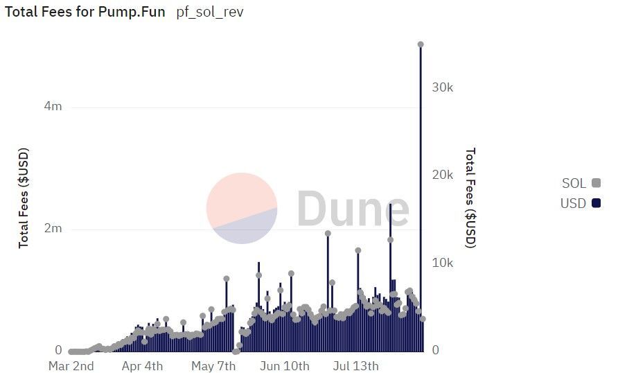 Total biaya harian di Pump.fun. Sumber: Dune.