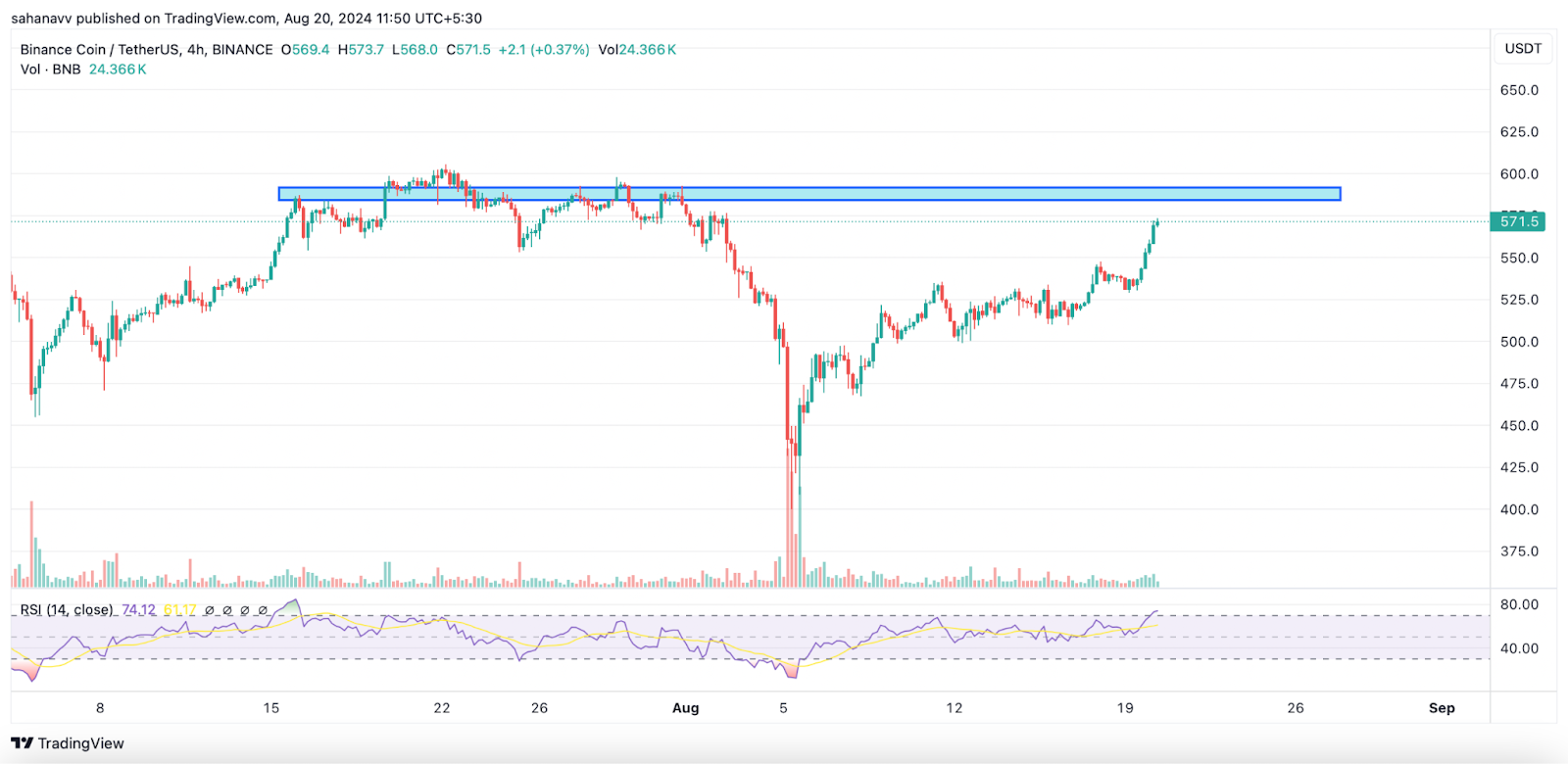 Tin tức thị trường tiền điện tử hôm nay: Bitcoin lấy lại 60.000 đô la, ETH, XRP, BNB và MATIC tăng cao!