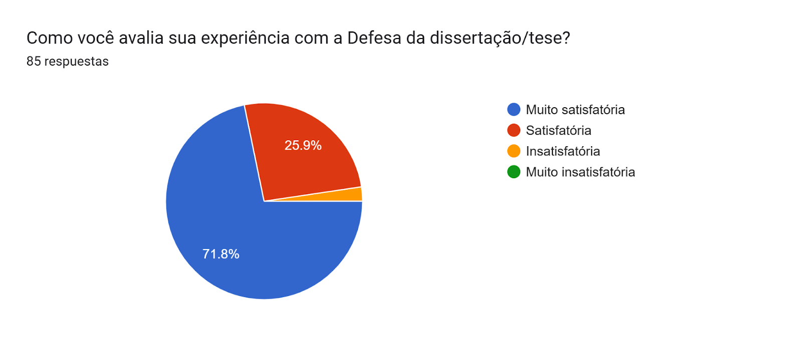 Gráfico de las respuestas de Formularios. Título de la pregunta: Como você avalia sua experiência com a Defesa da dissertação/tese?. Número de respuestas: 85 respuestas.