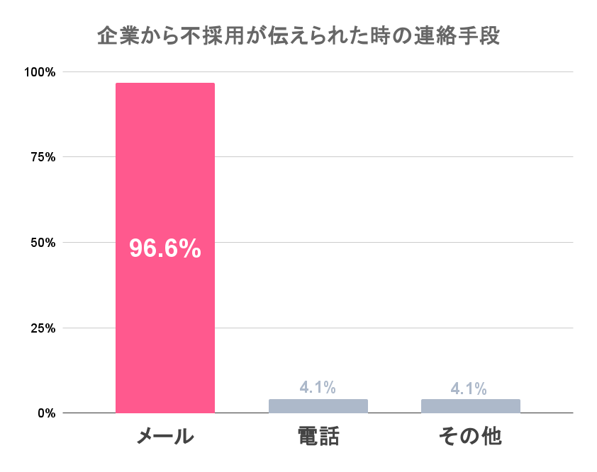 企業から不採用が伝えられた際の連絡手段