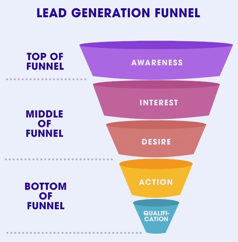 Lead generation funnel