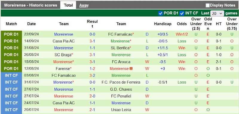 Thống kê phong độ 10 trận đấu gần nhất của Moreirense