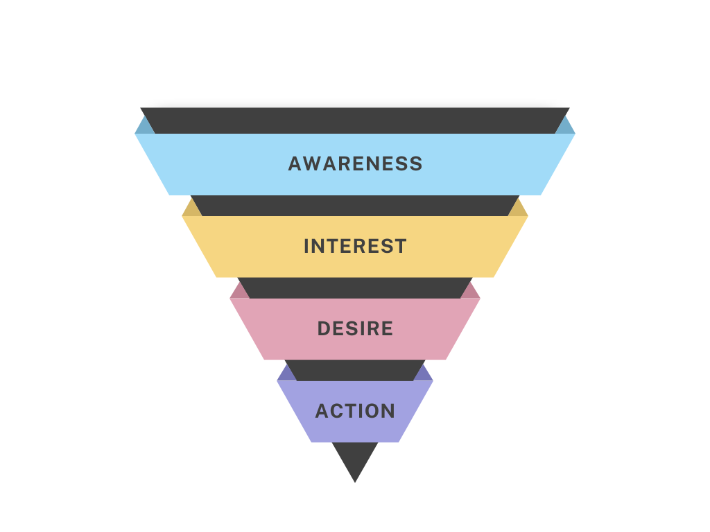 Automation Funnels