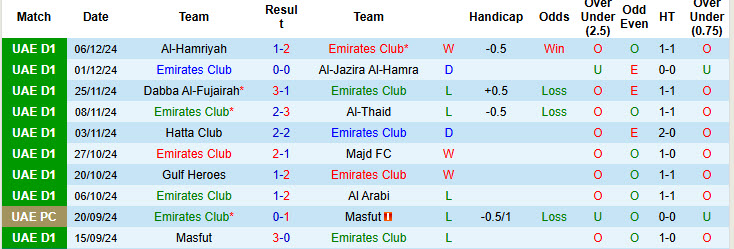 Thống kê phong độ 10 trận đấu gần nhất của Emirates Club