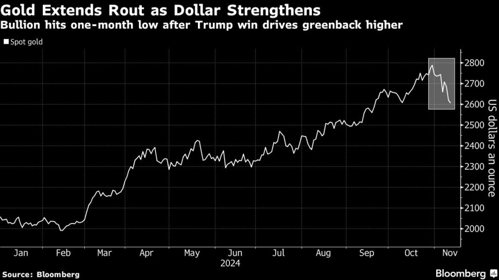 Gold (Source: Bloomberg)
