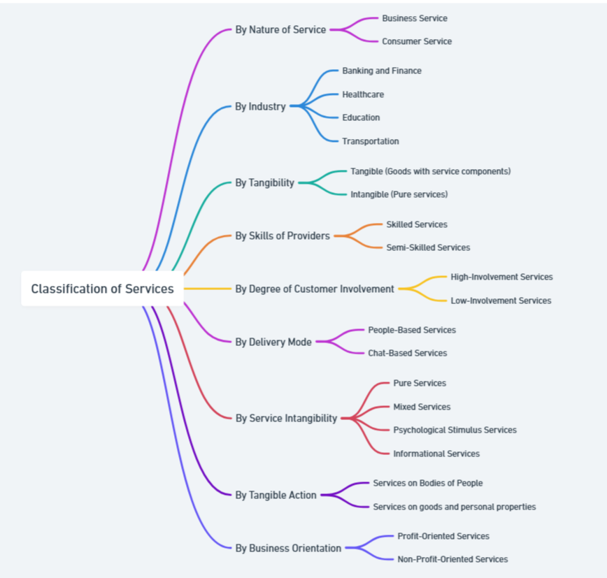 Classification of Services