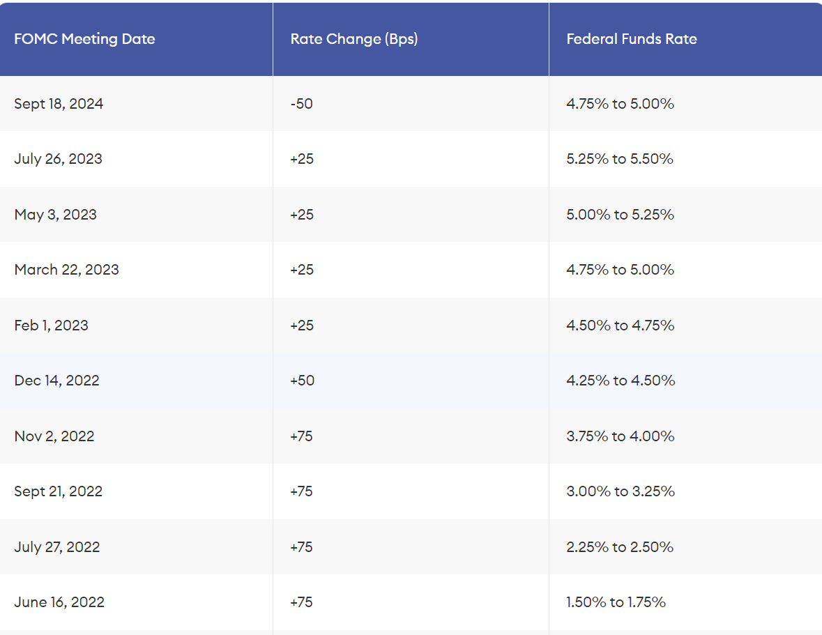 FOMC meeting dates and interest rate changes from June 2022 to September 2024.