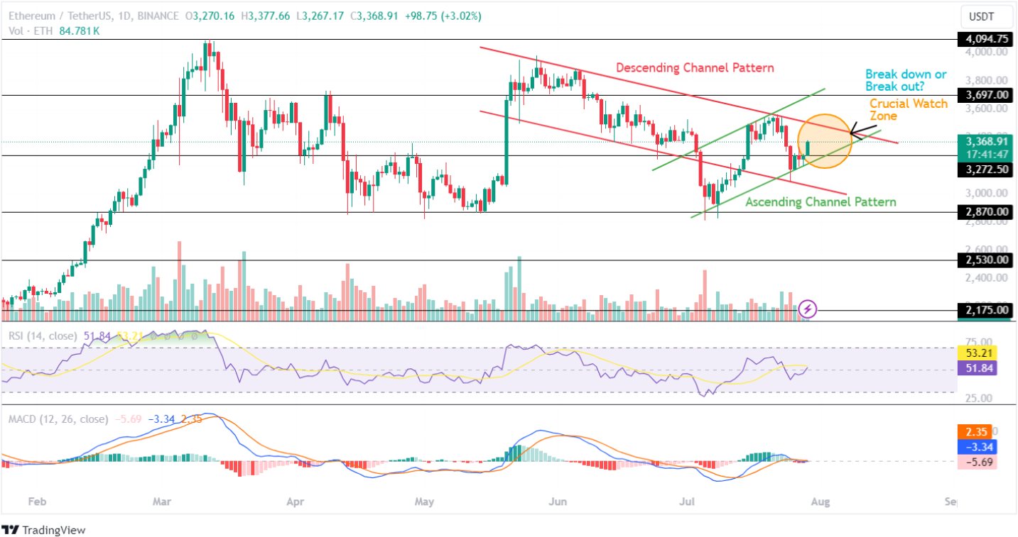 Ethereum Price Analysis