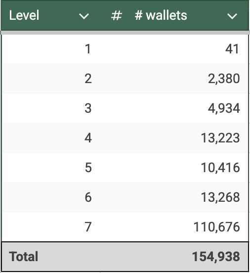 Extensive graph analysis yield the following results (only the first 7 levels are shown):