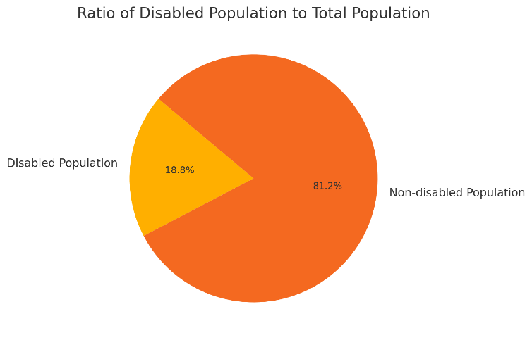 Graph of Ratio of Disabled Population to Total Population