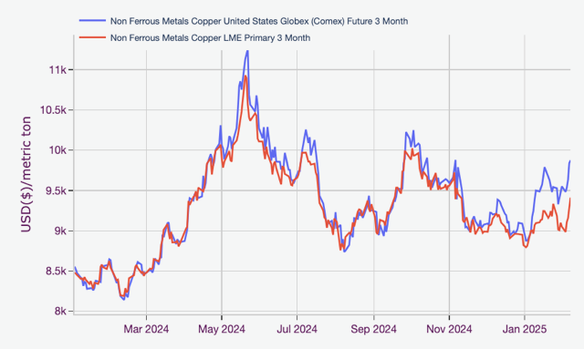 Copper prices on Comex and LME. 