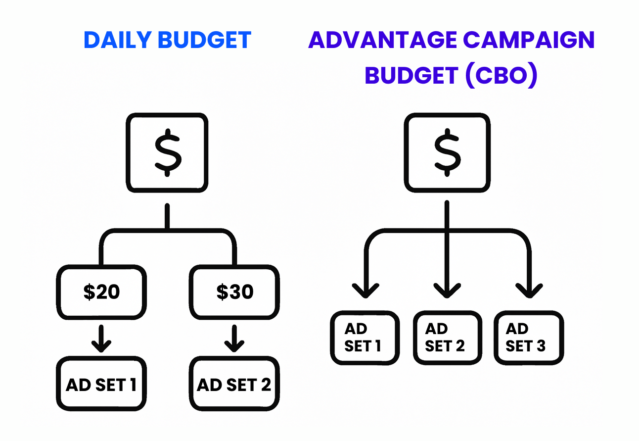 Comparison graphic: Daily Budget vs CBO (Side-by-Side)