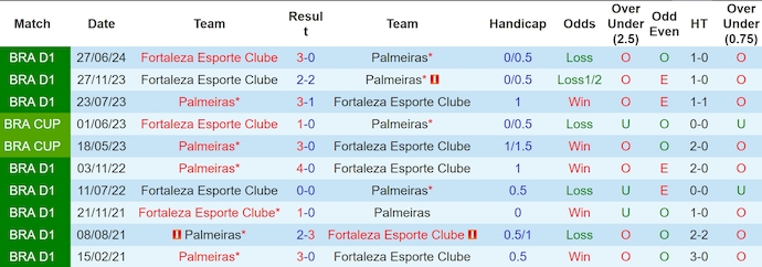 Lịch sử đối đầu Palmeiras và Fortaleza