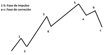 Ejemplo gráfico de las Ondas de Elliot