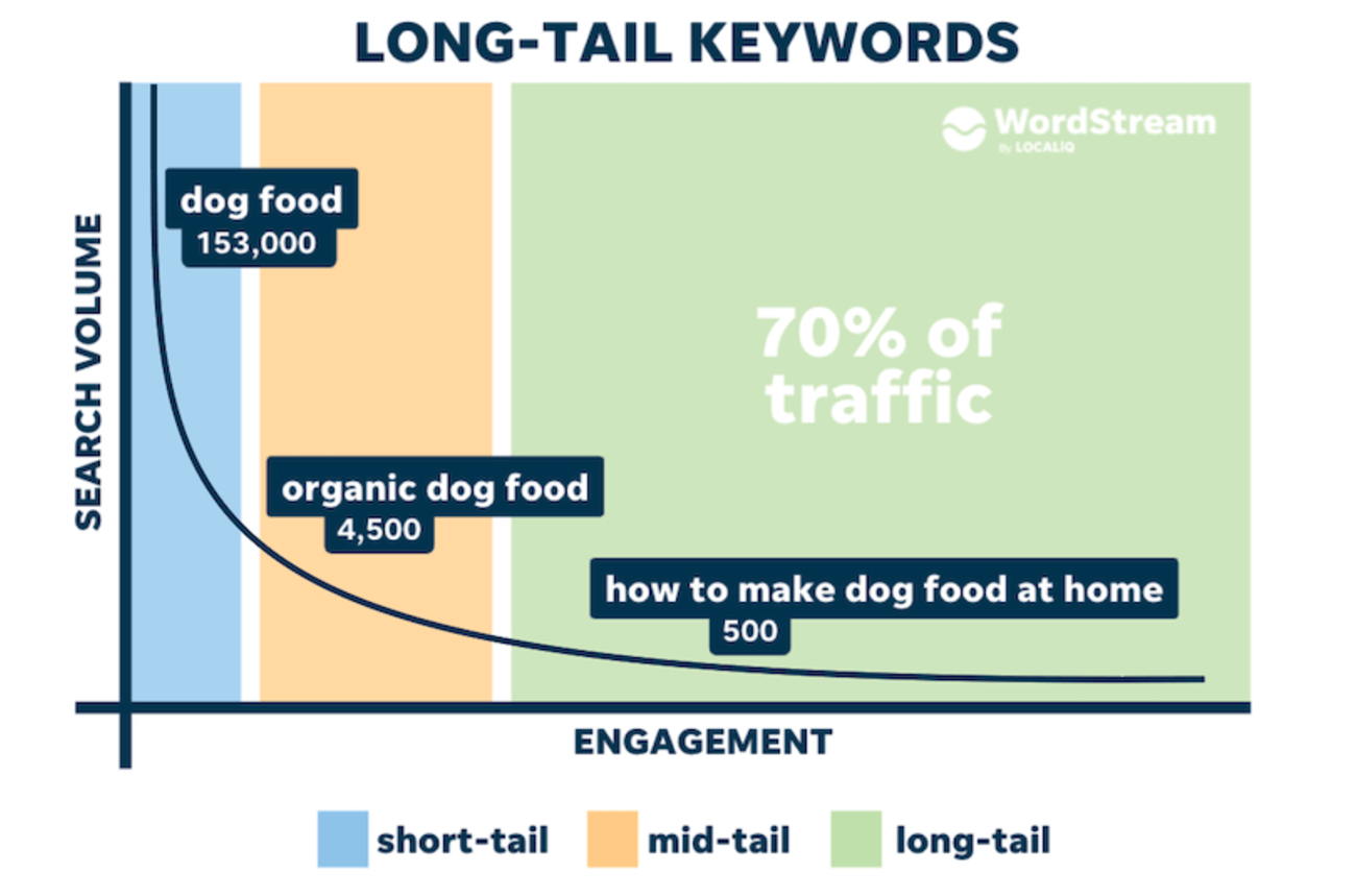 Long-Tail Keywords