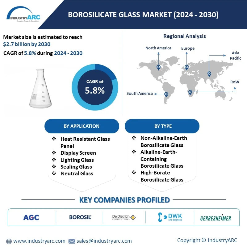 Borosilicate Glass Market