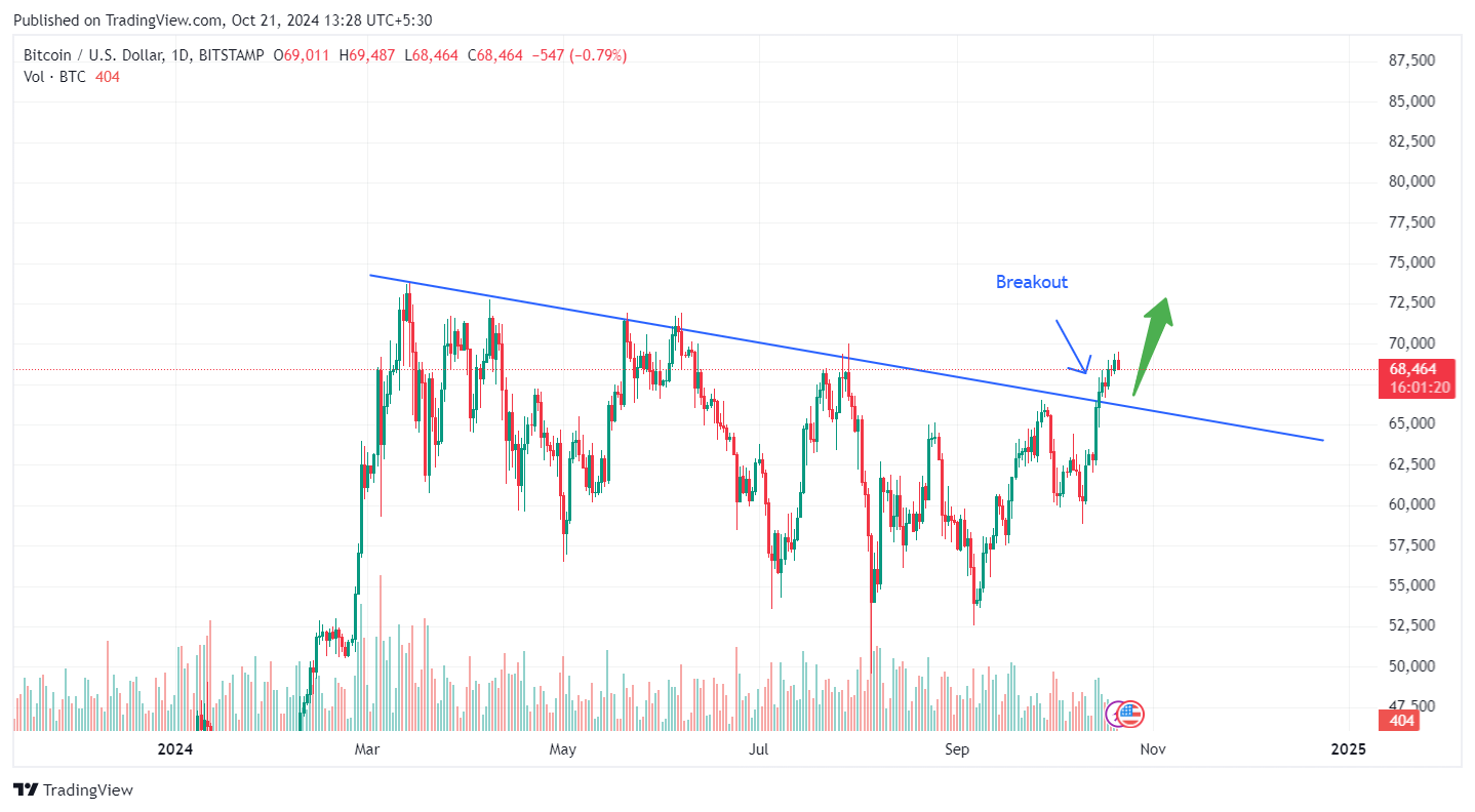 Btcusd Price Analysis – Tradingview