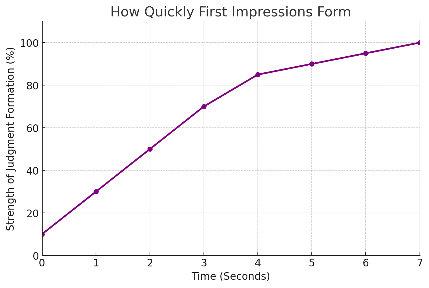 Line graph showing how quickly first impressions form within 7 seconds based on subconscious judgment.