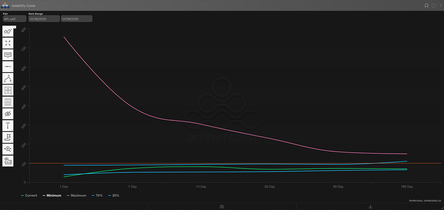 Amberdata derivatives volatility cone