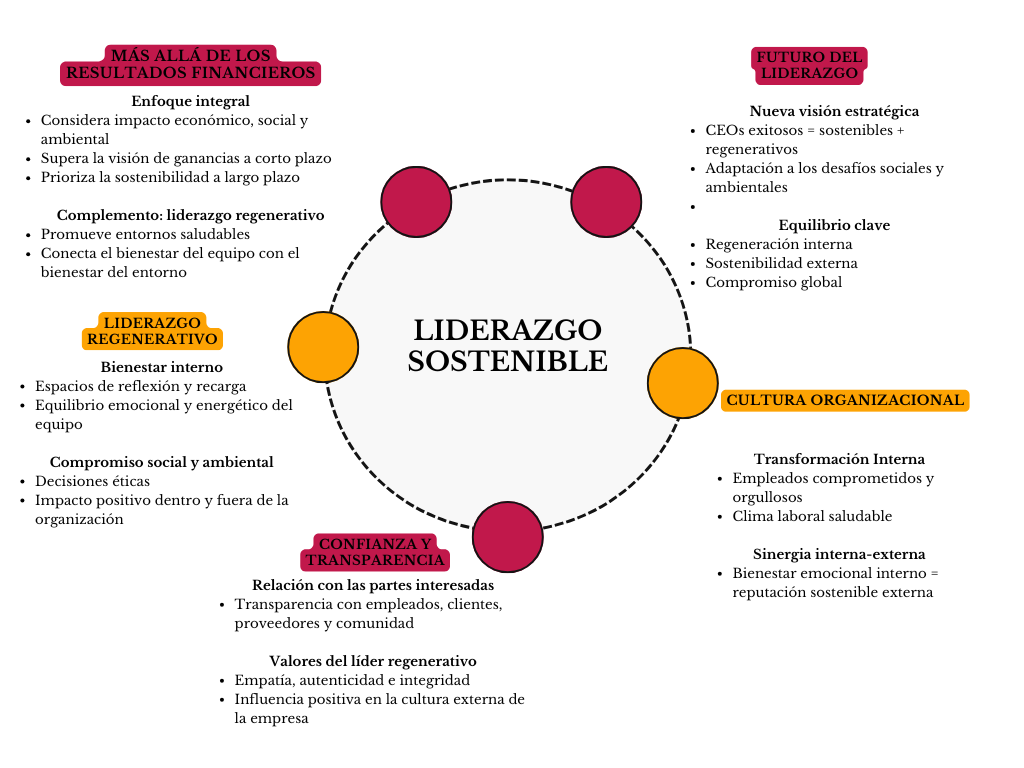 alt=" "
Diagrama liderazgo sostenible
