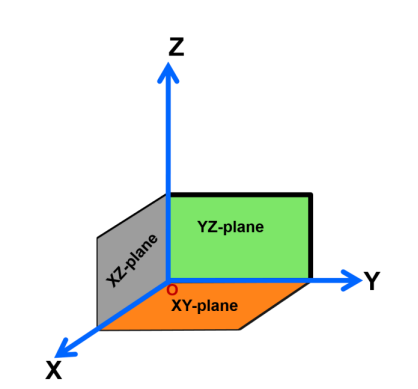 A visual of 3 mutually perpendicular lines from class 12 math chapter 11 - Three Dimensional Geometry