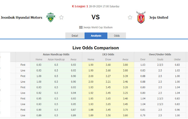 Dự đoán tỷ lệ bóng đá, soi kèo Jeonbuk Hyundai Motors vs Jeju United