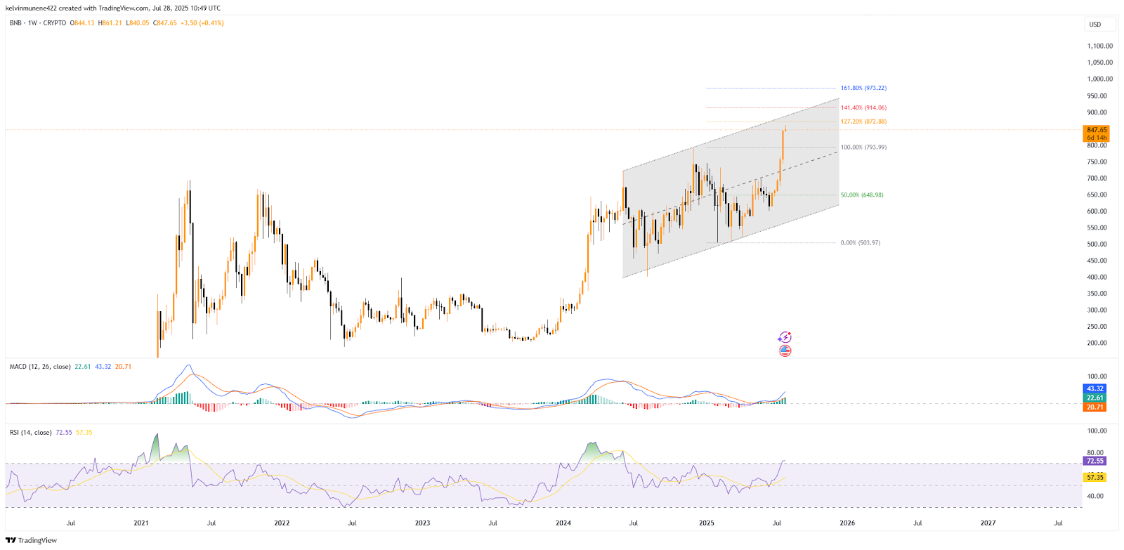 BNB TradingView Chart