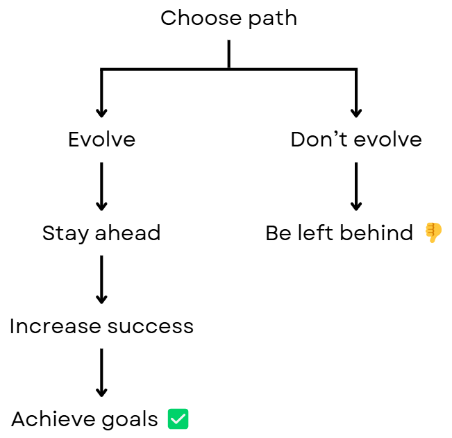 Pathway to success and failure in content marketing