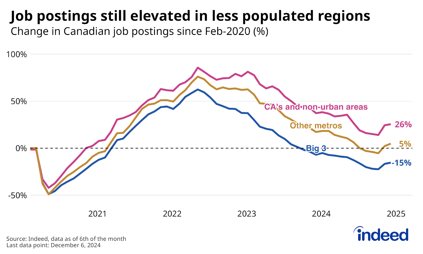 Line chart titled “Job postings still elevated in less populated regions” shows the change in Canadian job postings between February 1, 2020, and December 6, 2024, with different colours denoting job posting trends in small cities and non-urban areas, the largest three metros (grouped together), and other metros. While all segments are down over the past year, postings in less populated areas were still above pre-pandemic levels, while they were down substantially in the large three metros. 