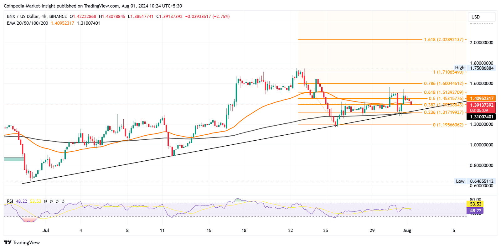 Вырастет ли восстановление AKT и BNX на 50%, несмотря на откат рынка?