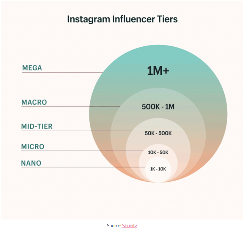 Instagram influencer tiers