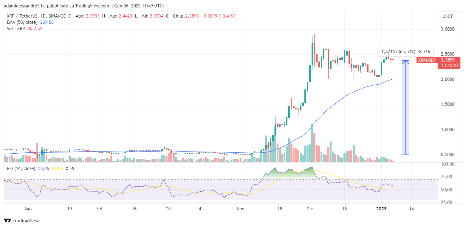 The long run Trump impact on the value of XRP (Ripple)