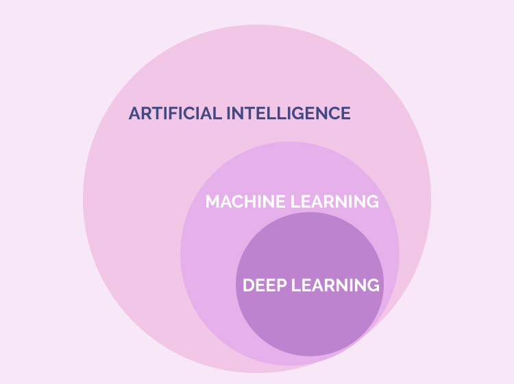 As shown deep learning is the subset of ML and ML is the subset of AI.