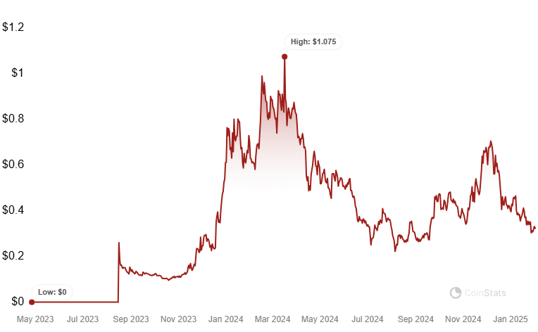 SEI price history. Source: CoinStats