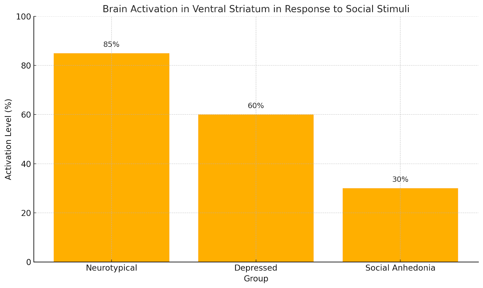 Brain response to social stimuli: lower activation in social anhedonia vs depression and typical.