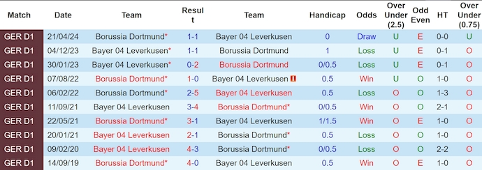 Lịch Sử Đối Đầu Dortmund Và Leverkusen