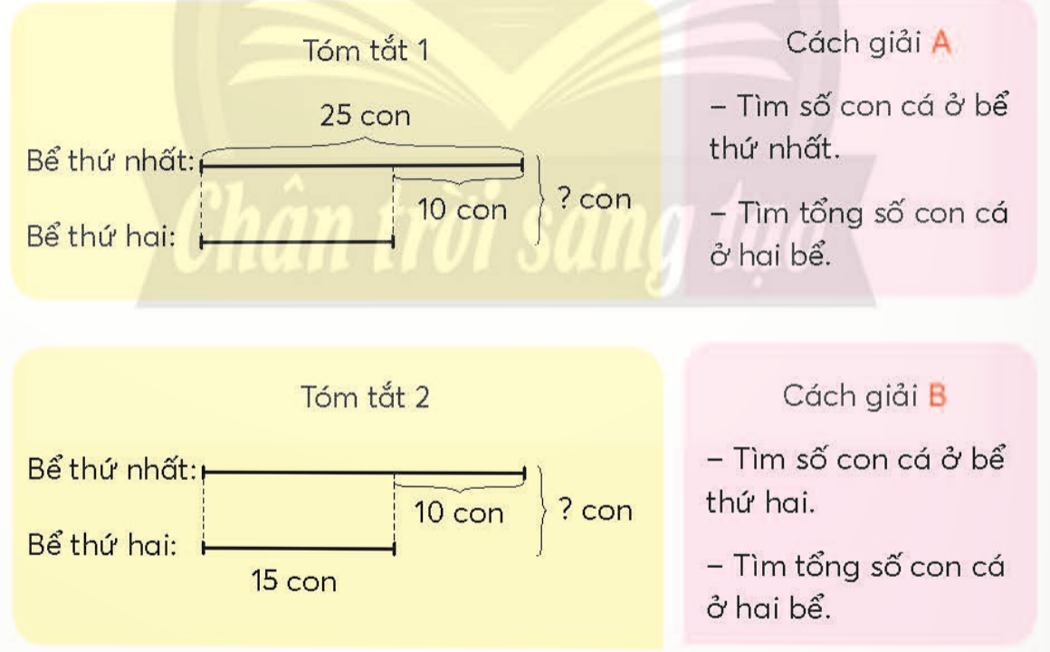BÀI 16.BÀI TOÁN GIẢI BẰNG HAI BƯỚC TÍNHTHỰC HÀNHBài 1: Hoàn thành tóm tắt và bài giải. Tuấn cắt được 14 lá cờ. Thu cắt được ít hơn Tuấn 5 lá cờ. Hỏi cả hai bạn cắt được bao nhiêu lá cờ?Giải nhanh:Số lá cờ của Thu là: 14 – 5 = 9 (lá cờ)Số lá cờ cả hai bạn cắt được là: 14 + 9 = 23 (lá cờ)LUYỆN TẬP