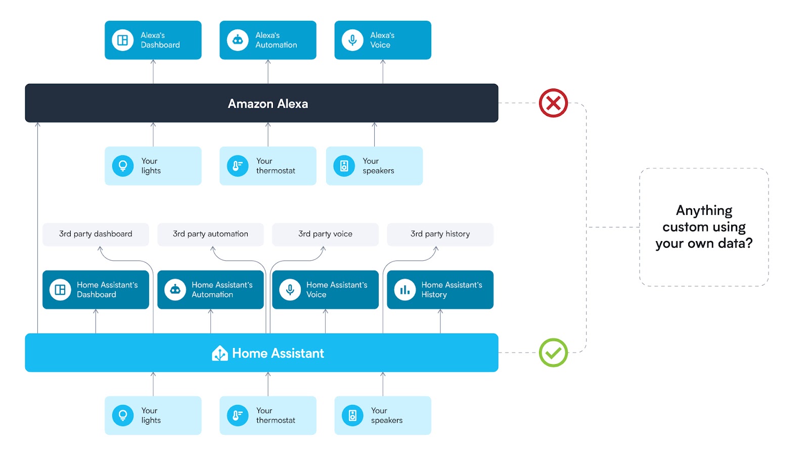 Diagram showing the difference between Alexa and Home Assistant