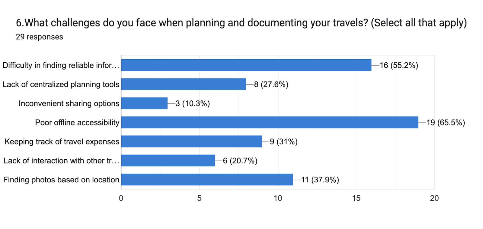 Forms response chart. Question title: 6.What challenges do you face when planning and documenting your travels? (Select all that apply). Number of responses: 29 responses.