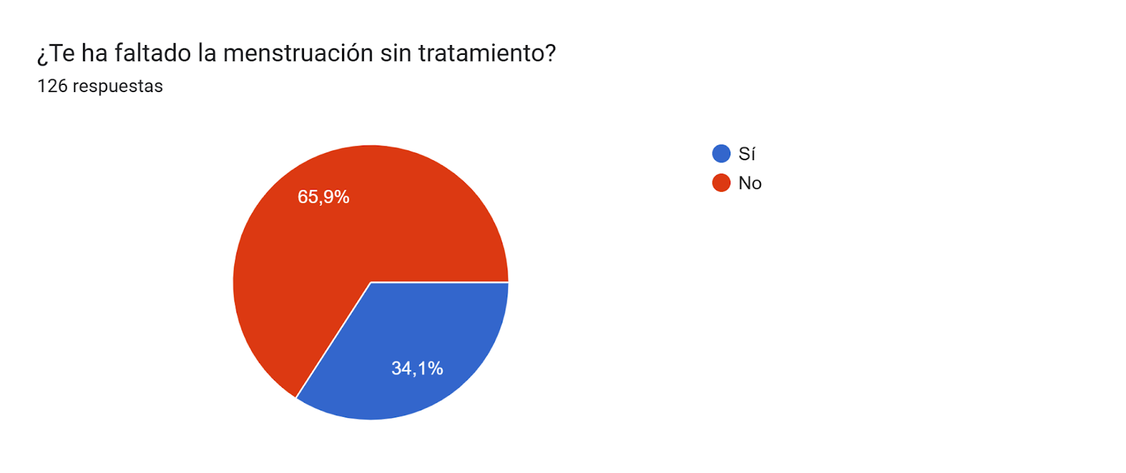 Gráfico de respuestas de formularios. Título de la pregunta: ¿Te ha faltado la menstruación sin tratamiento?. Número de respuestas: 126 respuestas.