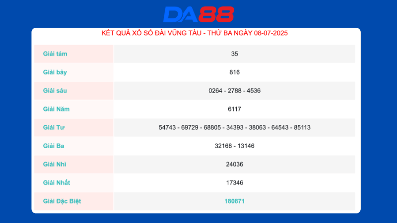 Kết quả xổ số Vũng Tàu ngày 08/07/2025