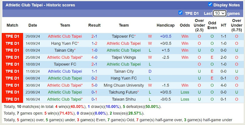 Thống kê phong độ 10 trận đấu gần đây của Athletic Club Taipei